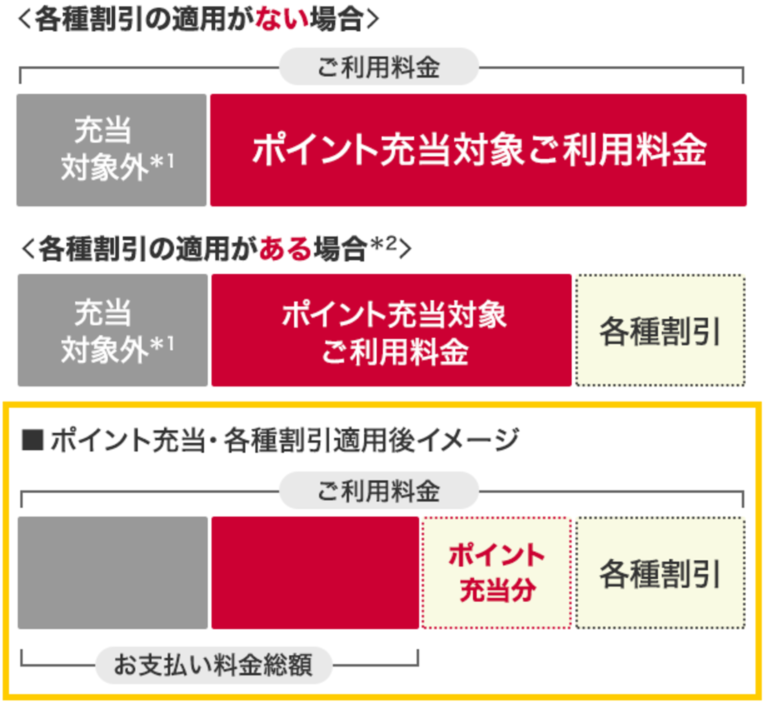 ケータイ料金の支払いに使う