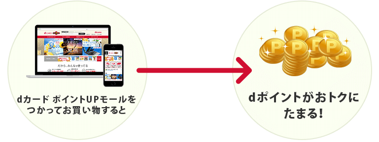 広告費をユーザーに還元｜dカード ポイントUPモール