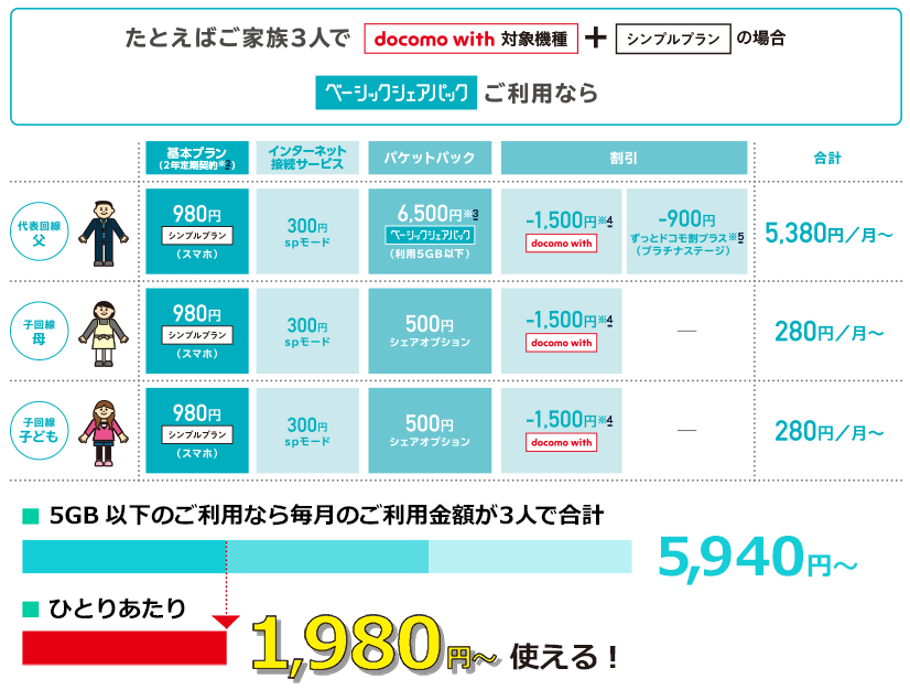 家族で使うならドコモが実は一番安い ドコモのプラン見直しで携帯料金を節約しよう ドコモの利用料金を安くする9つの方法 ケータイ乞食から陸マイラーへ