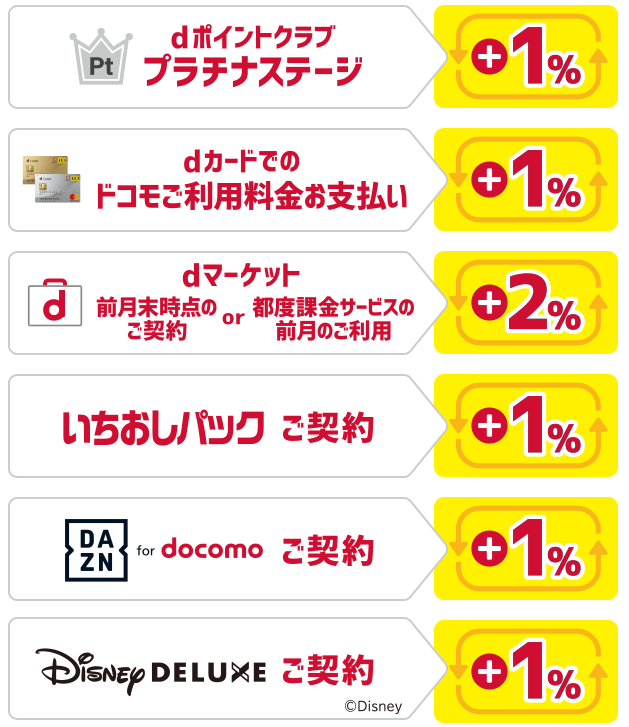 還元 改悪 スーパー プログラム 5/10より「dポイントスーパー還元プログラム」が大幅変更 最大＋7％を狙うポイントも解説