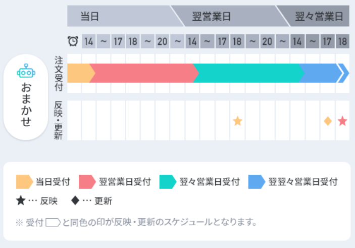 D ポイント 投資 攻略