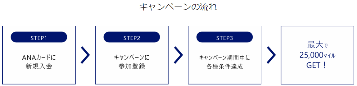 Anaアメックスの入会キャンペーンが沸騰中 クレジットカード発行で最大70 000anaマイルget ヨーロッパへビジネスクラスの夢 ケータイ乞食から陸マイラーへ